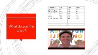 Whatdoyoulike
to do?
18/10/2018 3
ACTIVITIES TERE SUSY ANITA
play the guitar NO YES YES
study english YES YES YES
walk YES...