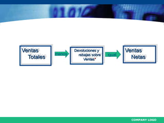COMPANY LOGO
Ventas
Totales
Devoluciones y
rebajas sobre
Ventas*
Ventas
Netas
igualmenos
 