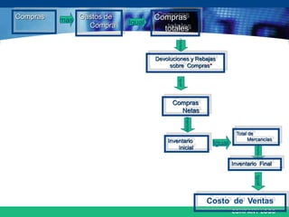 COMPANY LOGO
menos
Devoluciones y Rebajas
sobre Compras*
Costo de Ventas
Compras
totales
Gastos de
Compra
Compras
menos
Igualmenos
mas Igual
Compras
Netas
Inventario Final
Total de
MercancíasInventario
Inicial
Igual
Igual
 