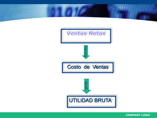 COMPANY LOGO
Ventas Netas
Costo de Ventas
UTILIDAD BRUTA
menosigual
 