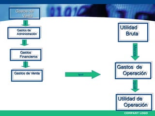 COMPANY LOGO
Utilidad
Bruta
Gastos de
Venta
Menos
Gastos de
Operación
igual
Utilidad de
Operación
mas
Gastos de
Administración
Gastos de Venta
Gastos
Financieros
Igual
menos
mas
 