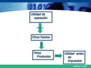 COMPANY LOGO
Utilidad de
operación
Menos
Otros Gastos
Mas
Otros
Productos Mas
Utilidad antes
de
Impuestos
 