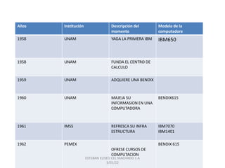 Años   Institución                 Descripción del       Modelo de la
                                   momento               computadora
1958   UNAM                        YAGA LA PRIMERA IBM   IBM650


1958   UNAM                        FUNDA EL CENTRO DE
                                   CALCULO

1959   UNAM                        ADQUIERE UNA BENDIX



1960   UNAM                        MAJEJA SU             BENDIX615
                                   INFORMASION EN UNA
                                   COMPUTADORA



1961   IMSS                        REFRESCA SU INFRA     IBM7070
                                   ESTRUCTURA            IBM1401

1962   PEMEX                                             BENDIX 615
                                   OFRESE CURSOS DE
                                   COMPUTACION
                     ESTEBAN ELISEO CEL MACHADO 1 A
                                 3/01/12
 