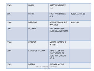 1963   UNAM                      SUSTITUYA BENDIX
                                 615

1963   PEMEX                     SUSTITUYA BENDIX     BULL 6AMMA-30
                                 615

1964   MEDICINA                  ADMINISTRAR A SUS    IBM-360
                                 INVENTOS
1965   NUCLEAR                   UNA ERAMIENTA
                                 PARA DI8ACNOSTICAR




1966   INTELSAT                  MEXICO INGRESA A
                                 INTELSAT

1966   BANCO DE MEXICO           ABRE EL CENTRO
                                 ELECTRONICO DE
                                 AUTO MATIZACION
                                 DEL B.

1969   METRO                     INICIA EL METRO
               ESTEBAN ELISEO CEL MACHADO 1 A
                           3/01/12
 