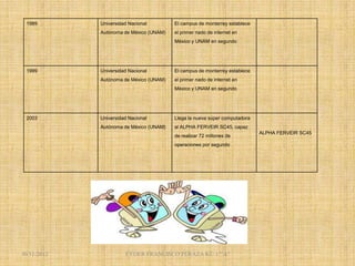 1989        Universidad Nacional        El campus de monterrey establece
             Autónoma de México (UNAM)   el primer nado de internet en
                                         México y UNAM en segundo




 1999        Universidad Nacional        El campus de monterrey establece
             Autónoma de México (UNAM)   el primer nado de internet en
                                         México y UNAM en segundo




 2003        Universidad Nacional        Llega la nueva súper computadora
             Autónoma de México (UNAM)   al ALPHA FERVEIR SC45, capaz
                                                                            ALPHA FERVEIR SC45
                                         de realizar 72 millones de
                                         operaciones por segundo




30/11/2012             EYDER FRANCISCO PERAZA KÚ 1°"A"
 