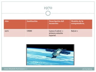 1970

Año

Institución

Descripción del
momento

Modelo de la
computadora.

1970

URRS

Lanza el salyut- 1
primera estación
espacial.

Salyut-1

Joana Elizabeth Pool Quijano 1 c

27/11/2013

 