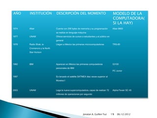 AÑO    INSTITUCIÓN            DESCRIPCIÓN DEL MOMENTO                                      MODELO DE LA
                                                                                           COMPUTADORA(
                                                                                           SI LA HAY)
1974   Altair                 Cuenta con 256 bytes de memoria y su programación           Altair 8800
                              se realiza en lenguaje máquina.
1977   UNAM                   Ofrece servicios de cursos a estudiantes y al público en
                              general
1978   Radio Shak, la         Llegan a México las primeras microcomputadoras              TRS-80
       Cromencro y la North
       Star Horizon




1982   IBM                    Aparecen en México las primeras computadoras                53100
                              personales de IBM
                                                                                          PC Junior

1997                          Es lanzado el satélite SATMEX diez veces superior al
                              Morelos I



2003   UNAM                   Lega la nueva supercomputadora, capaz de realizar 72        Alpha Feveir SC 45
                              millones de operaciones por segundo




                                                          Jonatan A. Guillen Tuz         1°B   06/12/2012
 
