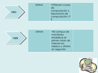 1989 1963 UNAM • El campus de monterrey establece el primer nado de internet en México y UNAM en segundo UNAM • Ofrecen cursos de computación y laboratorio de computación I Y II  
