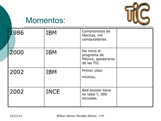 Momentos: Red escolar tiene en total 7, 000 escuelas.   INCE   2002 Primer ciber música .   IBM   2002 Da inicio el programa de México, apoderarse de las TIC. IBM   2000 Compromisos de fábricas, mil computadoras.   IBM   1986 