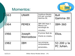 Momentos:  53 200 y la PC Juhan.   Las primeras computadoras personales .   IBM   1982 Eliza.   El primer Butt de Charla es creado .   Joseph Weinzebow   1966 IBM-360   IBM-360 llega a México con tecnología de circuitos .   PEMEX   1964 Bull Gamma-30   Sustituye Bendix 615 por una Bull Gamma-30.   UNAM   1963 
