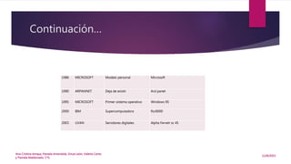 Continuación…
1986 MICROSOFT Modelo personal Microsoft
1990 ARPANNET Deja de existir Ard panet
1995 MICROSOFT Primer sistema operativo Windows 95
2000 IBM Supercomputadora Rs/6000
2003 UVAN Servidores digitales Alpha Fervelr sc 45
12/8/2015
Ana Cristina Amaya, Pamela Amendola, Sinue León, Valeria Canto
y Pamela Maldonado, 1°G
 