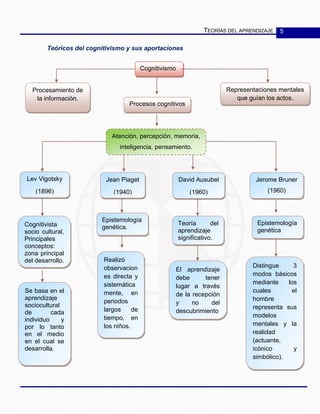TEORÍAS DEL APRENDIZAJE 5
Teóricos del cognitivismo y sus aportaciones
Cognitivismo
Procesamiento de
la información.
Procesos cognitivos
Representaciones mentales
que guían los actos.
Atención, percepción, memoria,
inteligencia, pensamiento.
Cognitivista
socio cultural,
Principales
conceptos:
zona principal
del desarrollo.
Jerome Bruner
(1960)
David Ausubel
(1960)
Jean Piaget
(1940)
Lev Vigotsky
(1896)
Epistemología
genética.
Teoría del
aprendizaje
significativo.
Epistemología
genética
Realizó
observacion
es directa y
sistemática
mente, en
periodos
largos de
tiempo, en
los niños.
Se basa en el
aprendizaje
sociocultural
de cada
individuo y
por lo tanto
en el medio
en el cual se
desarrolla.
El aprendizaje
debe tener
lugar a través
de la recepción
y no del
descubrimiento
Distingue 3
modos básicos
mediante los
cuales el
hombre
representa sus
modelos
mentales y la
realidad
(actuante,
icónico y
simbólico).
 