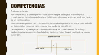 COMPETENCIAS
Podemos entender:
Por competencia el desempeño o la actuación integral del sujeto, lo que implica
conocimientos factuales o declarativos, habilidades, destrezas, actitudes y valores, dentro
de un contexto ético.
No todo desempeño es una competencia; pero una competencia no puede prescindir de
un desempeño, ya que se hace evidente por medio de este último.
La competencia (c) emerge de la intersección entre los conocimientos factuales y
declarativos (saber conocer), habilidades y destrezas (saber hacer), y actitudes y valores
(saber ser).
Saber conocer
C
Saber hacer Saber ser
 