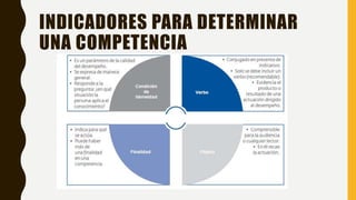 INDICADORES PARA DETERMINAR
UNA COMPETENCIA
 