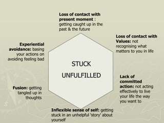 STUCK
UNFULFILLED
Experiential
avoidance: basing
your actions on
avoiding feeling bad
Fusion: getting
tangled up in
thoughts
Loss of contact with
present moment :
getting caught up in the
past & the future
Inflexible sense of self: getting
stuck in an unhelpful 'story' about
yourself
Loss of contact with
Values: not
recognising what
matters to you in life
Lack of
committed
action: not acting
effectively to live
your life the way
you want to
 