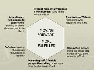 MOVING
FORWARD:
MORE
FULFILLED
Acceptance /
willingness to
experience:
allowing whatever
shows up just to be
there.
Defusion: treating
thoughts as
thoughts (not
realities)
Present moment awareness
/ mindfulness: living in the
Here-and-Now
Observing self / flexible
perspective-taking: adopting a
more flexible sense of self
Awareness of Values:
recognising what
matters to you in life
Committed action:
doing the things that
matter to you, even
when it's difficult
 