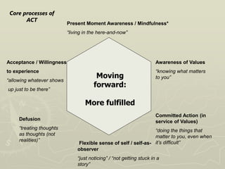 Acceptance / Willingness
to experience
“allowing whatever shows
up just to be there”
Defusion
“treating thoughts
as thoughts (not
realities)”
Present Moment Awareness / Mindfulness*
“living in the here-and-now”
Flexible sense of self / self-as-
observer
“just noticing” / “not getting stuck in a
story”
Awareness of Values
“knowing what matters
to you”
Committed Action (in
service of Values)
“doing the things that
matter to you, even when
it’s difficult”
Core processes of
ACT
Moving
forward:
More fulfilled
 