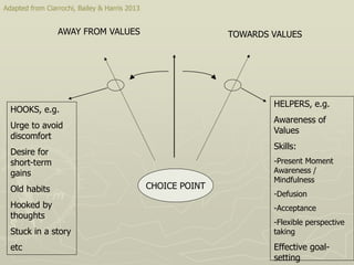 CHOICE POINT
AWAY FROM VALUES TOWARDS VALUES
HOOKS, e.g.
Urge to avoid
discomfort
Desire for
short-term
gains
Old habits
Hooked by
thoughts
Stuck in a story
etc
HELPERS, e.g.
Awareness of
Values
Skills:
-Present Moment
Awareness /
Mindfulness
-Defusion
-Acceptance
-Flexible perspective
taking
Effective goal-
setting
Adapted from Ciarrochi, Bailey & Harris 2013
 