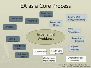EA as a Core Process
Experiential
Avoidance
Depression
Anxiety
Chronic Pain
Eating
Disorders
Substance
Abuse
Psychosis
“Borderline
PD”
Treatment
Dropout
Burnout &
Stress
General Well
Being/Functioning
Work
Performance
Parenting
Behaviors
Stigma/
Prejudice
Health Care
Utilization
Weight Loss/
Maintenance
Chronic Medical
Problems
Recent Reviews: Biglan, Hayes & Pistorello,
2008; Chawla & Ostafin, 2007; Hayes et
 