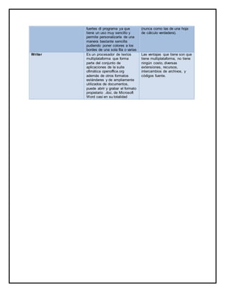 fuertes dl programa ya que 
tiene un uso muy sencillo y 
permite personalizarla de una 
manera bastante sencilla 
pudiendo poner colores a los 
bordes de una sola fila o varias 
(nunca como las de una hoja 
de cálculo verdadera). 
Writer Es un procesador de textos 
multiplataforma que forma 
parte del conjunto de 
aplicaciones de la suite 
ofimática openoffice.org 
además de otros formatos 
estándares y de ampliamente 
utilizados de documentos, 
puede abrir y grabar el formato 
propietario .doc. de Microsoft 
Word casi en su totalidad 
Las ventajas que tiene son que 
tiene multiplataforma, no tiene 
ningún costo, diversas 
extensiones, recursos, 
intercambios de archivos, y 
códigos fuente. 

