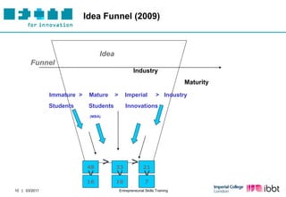 Idea Funnel (2009)



                                 Idea
       Funnel
                                                     Industry
                                                                               Maturity

               Immature >    Mature      >      ImperiaI            > Industry
               Students      Students           Innovations
                             (MBA)




                            48
                                     >   33
                                                    >       21
                                         >
                            >




                                                           >



                            16           10                  7
10 | 03/2011                                 Entrepreneurial Skills Training
 