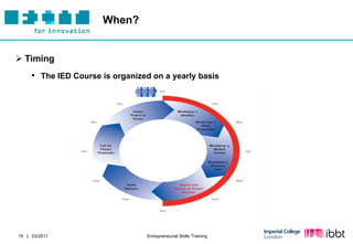 When?


 Timing
     • The IED Course is organized on a yearly basis




15 | 03/2011                     Entrepreneurial Skills Training
 