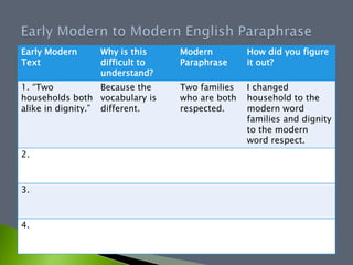 Early Modern Why is this Modern How did you figure
Text difficult to Paraphrase it out?
understand?
1. “Two Because the Two families I changed
households both vocabulary is who are both household to the
alike in dignity.” different. respected. modern word
families and dignity
to the modern
word respect.
2.
3.
4.