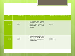Año Institución Descripción del momento Modelo de computadora (si la hay)
1958 UNAM
El centro de cálculo
electrónico (CCE) abrió su
puertas para instalar la
computadora de bulbos
IMB-650
IBM-650
1960 UNAM
Después de adquirir la IBM-
650 a la UNAM logro
obtener una computadora
más avanzada.
BENDIX G 15
 