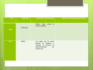 Año Institución Descripción del momento Modelo de computadora (si la hay)
1966
INTELSAT
México logro unirse al
sistema satelital.
1970 INEGI Los datos del IX censo
general de población y
vivienda se procesa en
electrónicamente por
primera vez.
 