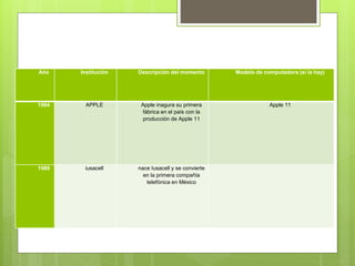 Año Institución Descripción del momento Modelo de computadora (si la hay)
1984 APPLE Apple inagura su primera
fábrica en el país con la
producción de Apple 11
Apple 11
1989 iusacell nace Iusacell y se convierte
en la primera compañía
telefónica en México
 