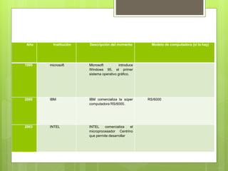 Año Institución Descripción del momento Modelo de computadora (si la hay)
1995 microsoft Microsoft introduce
Windows 95, el primer
sistema operativo gráfico.
2000 IBM IBM comercializa la súper
computadora RS/6000.
RS/6000
2003 INTEL INTEL comercializa el
microprocesador Centrino
que permite desarrollar
 