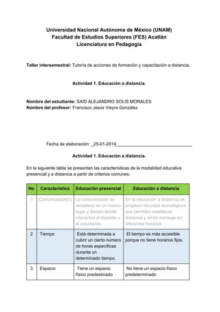 Universidad Nacional Autónoma de México (UNAM)
Facultad de Estudios Superiores (FES) Acatlán
Licenciatura en Pedagogía
Taller intersemestral:​ Tutoría de acciones de formación y capacitación a distancia.
Actividad 1. Educación a distancia.
Nombre del estudiante:​ SAID ALEJANDRO SOLIS MORALES
Nombre del profesor:​ Francisco Jesús Vieyra González
Fecha de elaboración: _25-01-2019_______________________________
Actividad 1. Educación a distancia.
En la siguiente tabla se presentan las características de la modalidad educativa
presencial y a distancia a partir de criterios comunes.
No Característica Educación presencial Educación a distancia
1 Comunicación[1] La comunicación se
establece en un mismo
lugar y tiempo donde
interactúa el docente y
el estudiante.
En la educación a distancia se
emplean recursos tecnológicos
que permiten establecer
distancia y emitir mensaje en
diferentes horarios
2 Tiempo Está determinada a
cubrir un cierto número
de horas específicas
durante un
determinado tiempo.
El tiempo es más accesible
porque no tiene horarios fijos.
3 Espacio Tiene un espacio
físico predestinado
No tiene un espacio físico
predeterminado
 