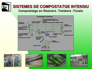 Compostatge en Reactors -Tambors -Túnels SISTEMES DE COMPOSTATGE INTENSIU 
