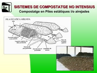 SISTEMES DE COMPOSTATGE NO INTENSIUS Compostatge en Piles estàtiques i/o airejades 
