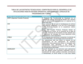 4
TABLA DE LAS DISTINTAS TECNOLOGIAS COMPATIBLES PARA EL DESARROLLO DE
APLICACIONES WEB EN SISTEMA OPERATIVO, SERVIDOR WEB, LENGUAJE DE
PROGRAMACION Y DBMS.
TECNOLOGIAS DE APLICACIONES WEB DESCRIPCION
HTTP (Hipertext Transfer Protocol) El Protocolo de Transferencia de Hipertexto es un
protocolo de nivel de aplicación del Modelo OSI, aplicado
para la comunicación cliente-servidor en sistemas de la
World Wide Web.
FTP Es un protocolo de red para la transferencia de archivos
entre sistemas conectados a una red TCP (Transmission
Control Protocol), basado en la arquitectura cliente-
servidor.
MTP Simple Mail Transfer Protocol, Protocolo Simple de
Transferencia de Correo, es un protocolo de la capa de
aplicación. Protocolo de red basado en texto utilizado para
el intercambio de mensajes de correo electrónico entre
computadoras u otros dispositivos
HTML5 Es un lenguaje para estructurar y presentar el contenido de
la World Wide Web, una tecnología clave de la Internet.
RIA Son aplicaciones web que tienen la mayoría de las
características de las aplicaciones de escritorio
tradicionales. Estas aplicaciones utilizan un navegador web
estandarizado para ejecutarse y por medio de
complementos o mediante una máquina virtual se agregan
las características adicionales.
SIVERLIGHT Microsoft Silverlight es una estructura para aplicaciones
web que agrega nuevas funciones multimedia como la
reproducción de vídeos, gráficos vectoriales, animaciones
e interactividad, en forma similar a lo que hace Adobe
 