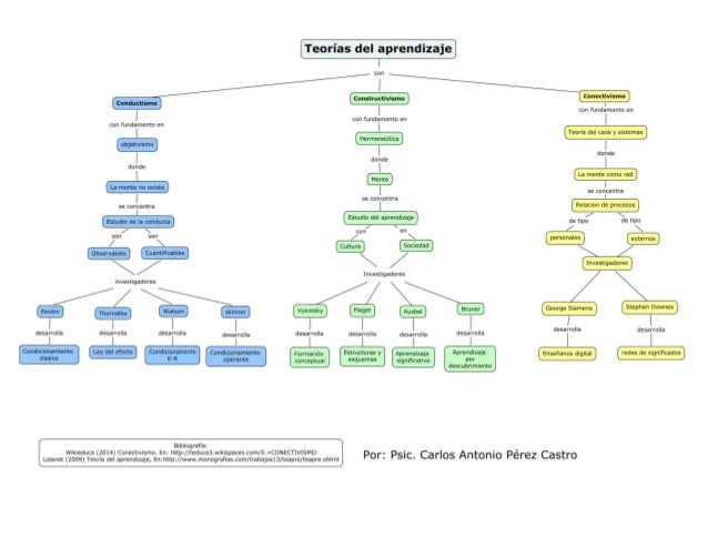 MAPA CONCEPTUAL SOBRE LAS TEORÍAS DEL APRENDIZAJE