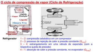 Refrigerador 1 – 2: compressão adiabática em um compressor
2 – 3: processo de rejeição de calor a pressão constante (Qcond)
3 – 4: estrangulamento em uma válvula de expansão (com a
respectiva queda de pressão)
4 – 1: absorção de calor a pressão constante, no evaporador (Qevap)
O ciclo de compressão de vapor (Ciclo de Refrigeração)
 