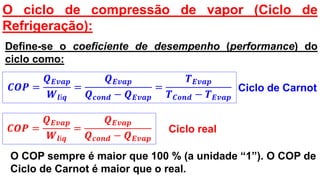 O ciclo de compressão de vapor (Ciclo de
Refrigeração):
𝑪𝑶𝑷 =
𝑸 𝑬𝒗𝒂𝒑
𝑾𝒍í𝒒
=
𝑸 𝑬𝒗𝒂𝒑
𝑸 𝒄𝒐𝒏𝒅 − 𝑸 𝑬𝒗𝒂𝒑
Define-se o coeficiente de desempenho (performance) do
ciclo como:
𝑪𝑶𝑷 =
𝑸 𝑬𝒗𝒂𝒑
𝑾𝒍í𝒒
=
𝑸 𝑬𝒗𝒂𝒑
𝑸 𝒄𝒐𝒏𝒅 − 𝑸 𝑬𝒗𝒂𝒑
=
𝑻 𝑬𝒗𝒂𝒑
𝑻 𝑪𝒐𝒏𝒅 − 𝑻 𝑬𝒗𝒂𝒑
Ciclo de Carnot
Ciclo real
O COP sempre é maior que 100 % (a unidade “1”). O COP de
Ciclo de Carnot é maior que o real.
 