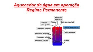 Aquecedor de água em operação
Regime Permanente
Dreno
Tubo reentrante
Resistência Inferior
Resistência Superior
Termostato Inferior
Termostato Superior
Saída de
água quente
Entrada água friaAnodo
Válvula de
segurança
Superfície de controle
V.C.
 