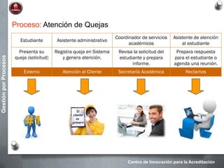 Centro de Innovación para la Acreditación
GestiónporProcesos
Proceso: Atención de Quejas
Estudiante Asistente administrativo
Coordinador de servicios
académicos
Asistente de atención
al estudiante
Presenta su
queja (solicitud)
Registra queja en Sistema
y genera atención.
Revisa la solicitud del
estudiante y prepara
informe.
Prepara respuesta
para el estudiante o
agenda una reunión.
Externo Atención al Cliente Secretaría Académica Reclamos
 