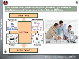 Centro de Innovación para la Acreditación
GestiónporProcesos
Todo proceso forma parte de un conjunto (elementos) que interactúan
para lograr un objetivo en común, a ello se le llama SISTEMA.
RESULTADOS
SISTEMA
OBJETIVOS
Organización Procedimientos
Procesos Recursos
 