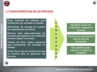 Centro de Innovación para la Acreditación
GestiónporProcesos
1.3 CARACTERISTICAS DE UN PROCESO
Flujo: Presenta los métodos para
transformar las entradas en salidas.
Efectividad: Se encarga de superar
las expectativas del cliente.
Eficacia: Usar adecuadamente los
recursos para generar una salida del
proceso (lograr una meta).
Tiempo de Ciclo: Lapso necesario
para transformar las entradas en
salidas.
Costo: Es el uso de recursos en que
se incurrió para la ejecución del
proceso.
Identificar áreas con
problemas y mejorar el
proceso
Proporciona información
para la toma de
decisiones
Fija objetivos para
mejorar y evaluar los
resultados
C
O
M
P
R
E
N
D
E
R
 