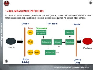 Centro de Innovación para la Acreditación
GestiónporProcesos
1.4 DELIMITACIÓN DE PROCESOS
Consiste en definir el inicio y el final del proceso (donde comienza o termina el proceso). Esta
tarea recae en el responsable del proceso. Definir estos puntos no es una labor sencilla.
Insumo
Desde
Limite
(Inicio)
Prod
RR.HH
Medica
Requerimiento
de Personal
Reclutamiento
Evaluación
Selección Contratación
Inducción
Hasta
Limite
(Fin)
Producto
Áreas Subprocesos
Proceso
Prod
 