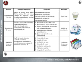 Centro de Innovación para la Acreditación
GestiónporProcesos
Proceso Elementos del proceso Actividades Resultados
Elaboración de
Pisco Sour
Zumo de Limón, hielo, azúcar
blanca, pisco, clara de huevo,
amargo de angostura, copas,
licuadora o vaso batidor, barman,
recetario, etc.
1.Preparación de Insumos
2.Vaciado de ingredientes
3.Licuado o Batido de ingredientes
4.Vaciado de preparación
5.Añadido de amargo
Pisco Sour
Convalidación
de cursos
Solicitud de convalidación, Silabos
autenticados, asistente
administrativo, docente
especialista, malla curricular,
computadora, etc.
1. Registro de la solicitud de cursos.
2. Revisión de los sílabos autenticados
3. Análisis del contenido de los silabos
con la malla de la carrera.
4. Elaboración del cuadro de
convalidaciones.
5. Elaboración del informa de
convalidación.
Informe de
convalidación
Convocatoria
de nuevos
docentes
Perfil del puesto docente,
asistente académico,
computadora, papel, servicio
telefónico o de Internet, agenda
telefónica, caja chica, etc.
1. Preparación de aviso
2. Revisión del aviso
3. Aprobación del aviso
4. Cotización de medio
5. Aprobación de cotización
6. Publicación de aviso
7. Recepción de curriculums
Curriculums
de docentes
candidatos
 