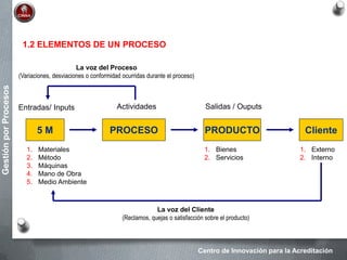 Centro de Innovación para la Acreditación
GestiónporProcesos
1.2 ELEMENTOS DE UN PROCESO
5 M
Entradas/ Inputs
1. Materiales
2. Método
3. Máquinas
4. Mano de Obra
5. Medio Ambiente
PROCESO PRODUCTO
1. Bienes
2. Servicios
Salidas / Ouputs
Cliente
1. Externo
2. Interno
Actividades
La voz del Cliente
(Reclamos, quejas o satisfacción sobre el producto)
La voz del Proceso
(Variaciones, desviaciones o conformidad ocurridas durante el proceso)
 