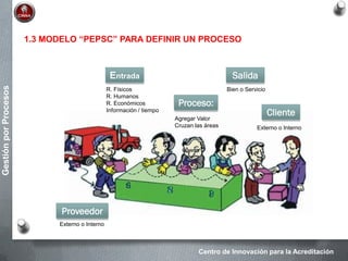 Centro de Innovación para la Acreditación
GestiónporProcesos
1.3 MODELO “PEPSC” PARA DEFINIR UN PROCESO
Entrada Salida
Proceso:
R. Físicos
R. Humanos
R. Económicos
Información / tiempo
Bien o Servicio
Proveedor
Cliente
Agregar Valor
Cruzan las áreas Externo o Interno
Externo o Interno
 
