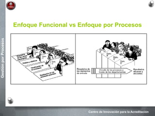 Centro de Innovación para la Acreditación
GestiónporProcesos
Enfoque Funcional vs Enfoque por Procesos
 