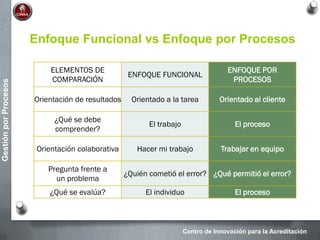 Centro de Innovación para la Acreditación
GestiónporProcesos
Enfoque Funcional vs Enfoque por Procesos
ELEMENTOS DE
COMPARACIÓN
ENFOQUE FUNCIONAL
ENFOQUE POR
PROCESOS
Orientación de resultados Orientado a la tarea Orientado al cliente
¿Qué se debe
comprender?
El trabajo El proceso
Orientación colaborativa Hacer mi trabajo Trabajar en equipo
Pregunta frente a
un problema
¿Quién cometió el error? ¿Qué permitió el error?
¿Qué se evalúa? El individuo El proceso
 