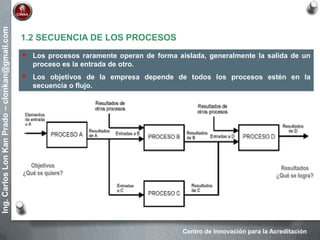 Centro de Innovación para la Acreditación
Ing.CarlosLonKanPrado–clonkan@gmail.com
1.2 SECUENCIA DE LOS PROCESOS
 Los procesos raramente operan de forma aislada, generalmente la salida de un
proceso es la entrada de otro.
 Los objetivos de la empresa depende de todos los procesos estén en la
secuencia o flujo.
Objetivos
¿Qué se quiere?
Resultados
¿Qué se logra?
 