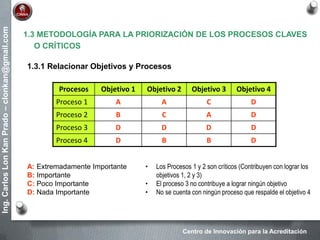 Centro de Innovación para la Acreditación
Ing.CarlosLonKanPrado–clonkan@gmail.com
1.3 METODOLOGÍA PARA LA PRIORIZACIÓN DE LOS PROCESOS CLAVES
O CRÍTICOS
1.3.1 Relacionar Objetivos y Procesos
Procesos Objetivo 1 Objetivo 2 Objetivo 3 Objetivo 4
Proceso 1 A A C D
Proceso 2 B C A D
Proceso 3 D D D D
Proceso 4 D B B D
A: Extremadamente Importante
B: Importante
C: Poco Importante
D: Nada Importante
• Los Procesos 1 y 2 son críticos (Contribuyen con lograr los
objetivos 1, 2 y 3)
• El proceso 3 no contribuye a lograr ningún objetivo
• No se cuenta con ningún proceso que respalde el objetivo 4
 